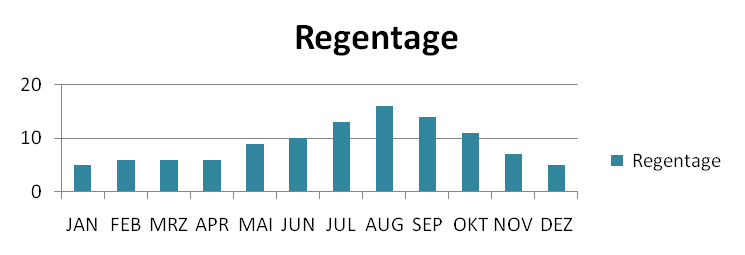 Regentage