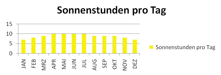 Sonnenstunden