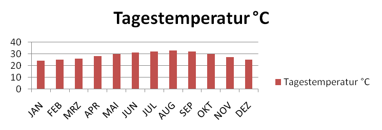 Tagestemperaturen