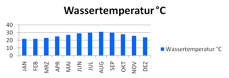 Wassertemperaturen